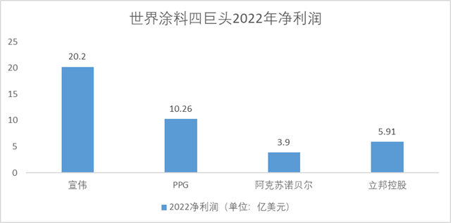 2022世界塗料四巨頭排行，誰的收獲最大