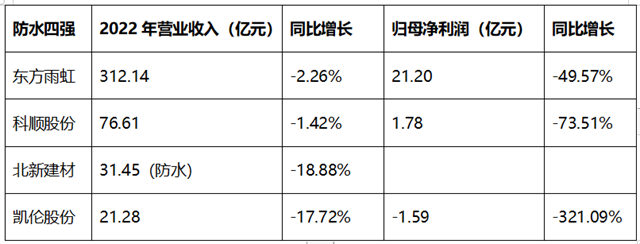 防水四強難鼎立！北新、科順、凱倫(lun) 合縱連橫依然難擋東(dong) 方雨虹
