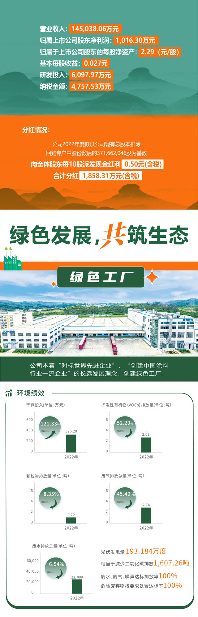 一圖解讀《集泰股份2022年度社會(hui) 責任報告》