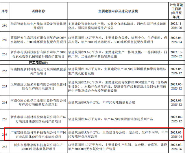 知名塗企投資3億(yi) 元的汽車塗料項目落戶這裏！