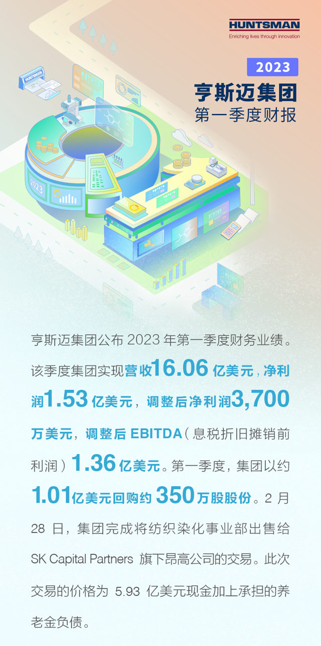 亨斯邁集團公布2023年第一季度財務業(ye) 績