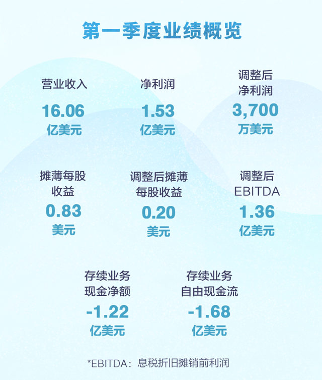 亨斯邁集團公布2023年第一季度財務業(ye) 績