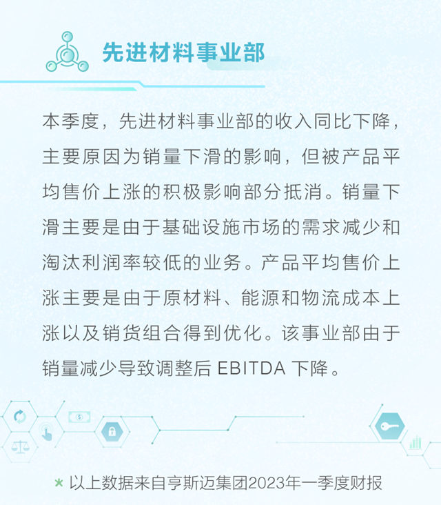 亨斯邁集團公布2023年第一季度財務業(ye) 績