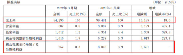 國際知名塗企營收增至51億(yi) 元  為(wei) 何僅(jin) 中國區銷售下滑？