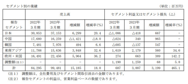 國際知名塗企營收增至51億(yi) 元  為(wei) 何僅(jin) 中國區銷售下滑？