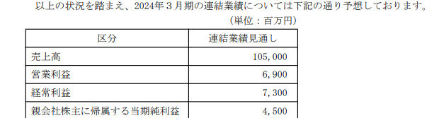 國際知名塗企營收增至51億(yi) 元  為(wei) 何僅(jin) 中國區銷售下滑？