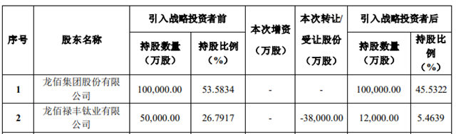 龍佰引進央國企戰略投資者，其中一家與(yu) 北新同源