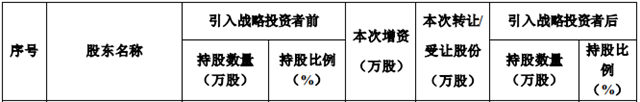龍佰引進央國企戰略投資者，其中一家與(yu) 北新同源
