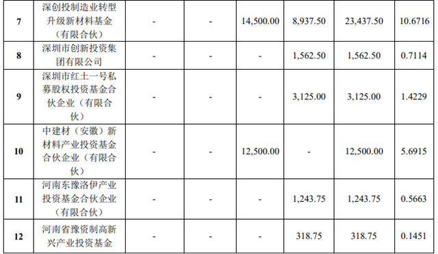 龍佰引進央國企戰略投資者，其中一家與(yu) 北新同源