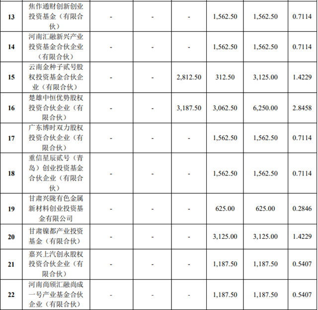 龍佰引進央國企戰略投資者，其中一家與(yu) 北新同源