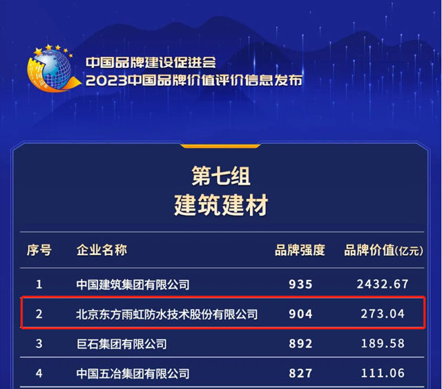 東(dong) 方雨虹榮登2023年中國品牌價(jia) 值榜，品牌價(jia) 值273.04億(yi) 元
