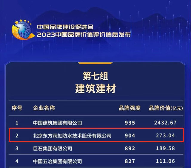 品牌價(jia) 值273億(yi) ！東(dong) 方雨虹榮登2023中國品牌價(jia) 值榜建築建材第二位