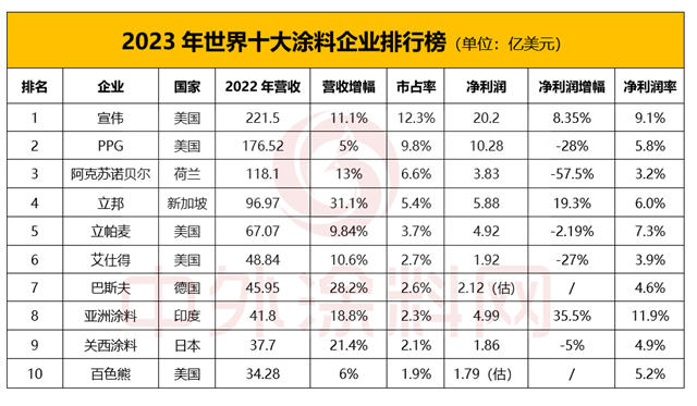 2023年世界十大塗料企業(ye) 排行榜出爐！中國塗企何時打破十強格局