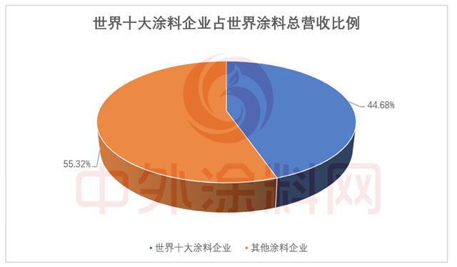 2023年世界十大塗料企業(ye) 排行榜出爐！中國塗企何時打破十強格局