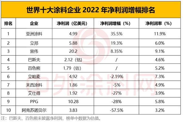 2023年世界十大塗料企業(ye) 排行榜出爐！中國塗企何時打破十強格局