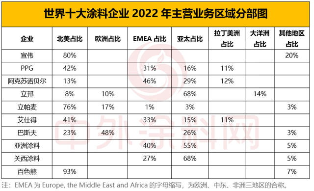 2023年世界十大塗料企業(ye) 排行榜出爐！中國塗企何時打破十強格局