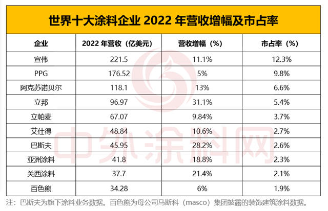 2023年世界十大塗料企業(ye) 排行榜出爐！中國塗企何時打破十強格局