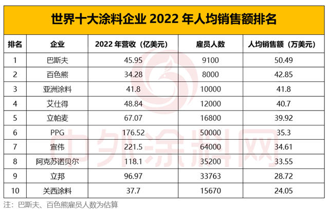 2023年世界十大塗料企業(ye) 排行榜出爐！中國塗企何時打破十強格局