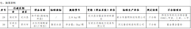 魯班水漆被點名，“重金屬含量鉛”不合格！