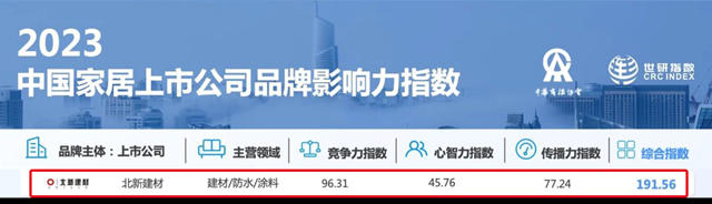 北新建材入選“中國家居上市公司品牌影響力指數”30家標杆品牌之一