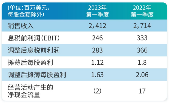 一季度盈利大麵積下滑！裁員人數猛增396%！停產(chan) 潮、破產(chan) 潮、重組潮在路上……