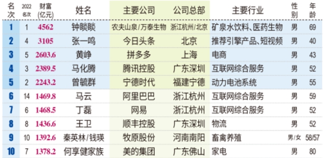 洪傑/李衛國/徐冠巨/許剛/王澤龍上榜塗料產(chan) 業(ye) 鏈富豪榜！還有兩(liang) 位是誰？