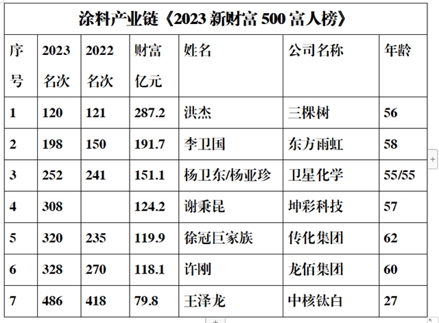 洪傑/李衛國/徐冠巨/許剛/王澤龍上榜塗料產(chan) 業(ye) 鏈富豪榜！還有兩(liang) 位是誰？