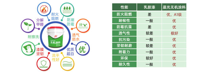 晨光無機塗料，A1級不燃，為(wei) 安全加碼