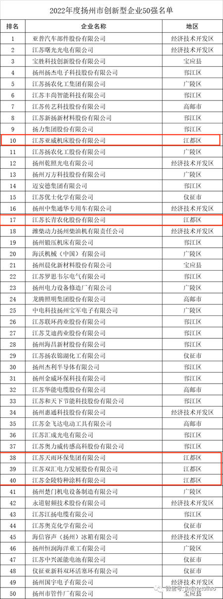 金陵塗料成功入選“2022年度揚州市創新型企業(ye) 50強”
