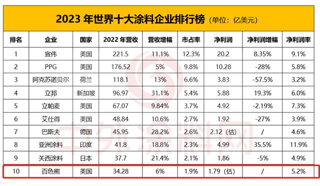 躋身世界塗料10強  百色熊“守門員”地位穩固嗎 ？