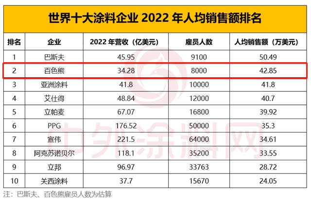 躋身世界塗料10強  百色熊“守門員”地位穩固嗎 ？