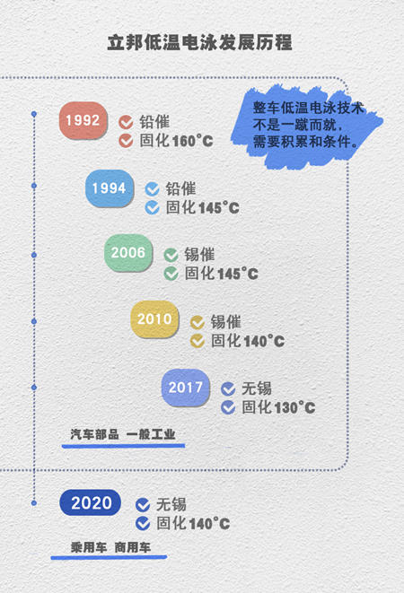 汽車塗料中的“黑科技”，立邦超低溫電泳到底有多優(you) 秀？