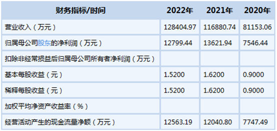 中創化工衝(chong) 刺主板IPO獲受理 擬募資6.5億(yi) 元　