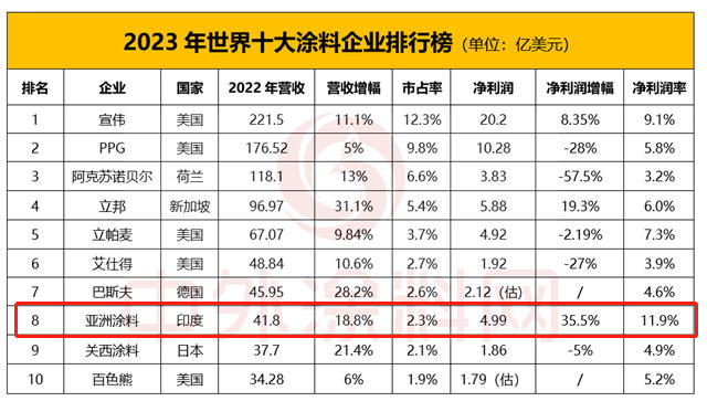世界第八！亞(ya) 洲塗料排名下降為(wei) 何賺錢能力依然最強