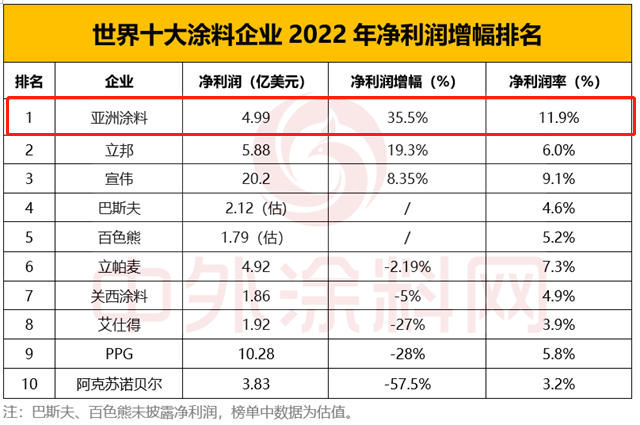 世界第八！亞(ya) 洲塗料排名下降為(wei) 何賺錢能力依然最強