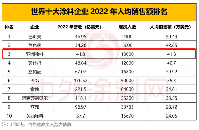 世界第八！亞(ya) 洲塗料排名下降為(wei) 何賺錢能力依然最強