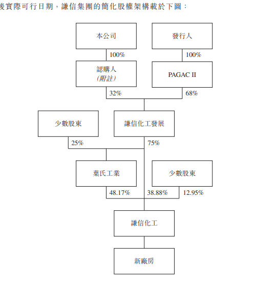 6億(yi) ！葉氏化工為(wei) “它”購買(mai) 天價(jia) “保險”