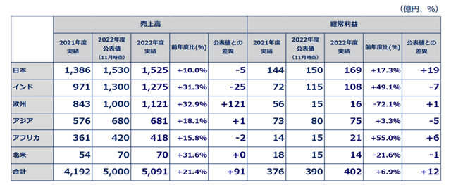 關(guan) 西“自信”爆棚！去年狂攬263億(yi) 元，預計今年淨利翻倍