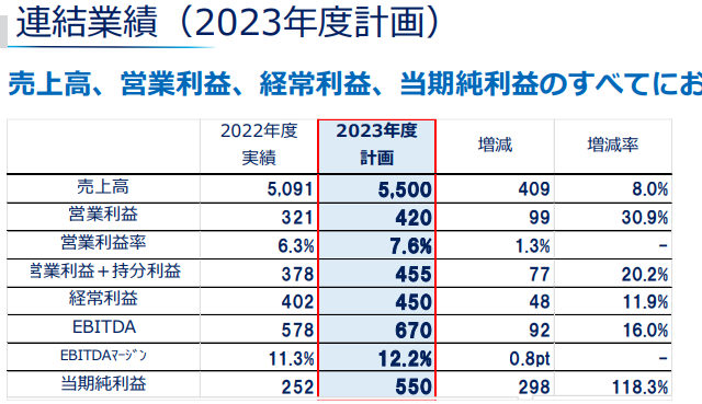 關(guan) 西“自信”爆棚！去年狂攬263億(yi) 元，預計今年淨利翻倍