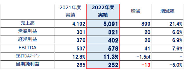 關(guan) 西“自信”爆棚！去年狂攬263億(yi) 元，預計今年淨利翻倍