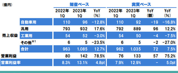 一季度攬收169億(yi) 元！立邦淨利狂飆92%！在華利潤增長78.5%