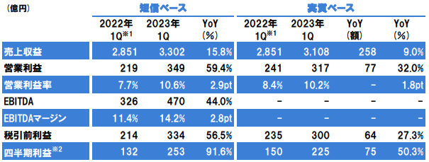 一季度攬收169億(yi) 元！立邦淨利狂飆92%！在華利潤增長78.5%