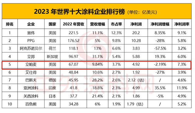 連續多年蟬聯世界塗料第五 立帕麥靠的是什麽(me) ？