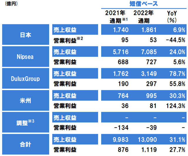營收增幅第一！排名世界第四的立邦破百億(yi) 美元近在眼前