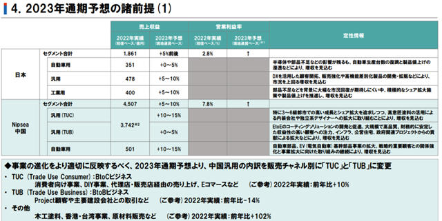 營收增幅第一！排名世界第四的立邦破百億(yi) 美元近在眼前