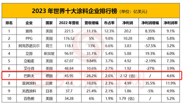 排名上升！巴斯夫重回世界塗料第七