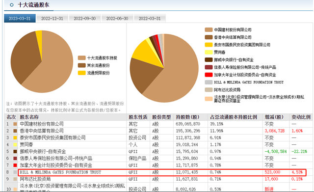 比爾．蓋茨成為(wei) 北新建材十大流通股東(dong) 