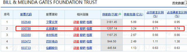 比爾．蓋茨成為(wei) 北新建材十大流通股東(dong) 