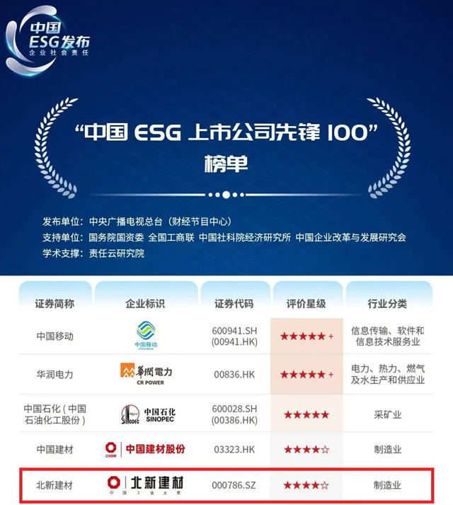 北新建材入選 “中國ESG上市公司先鋒100”榜單，彰顯ESG行動先鋒本色