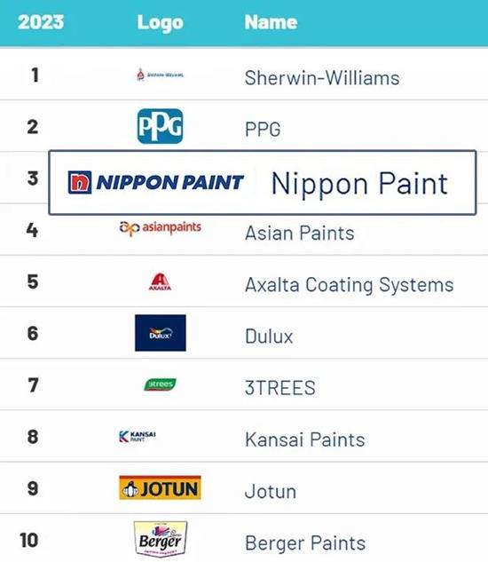 立邦榮登“2023全球十大最具價(jia) 值塗料品牌”榜單TOP3！